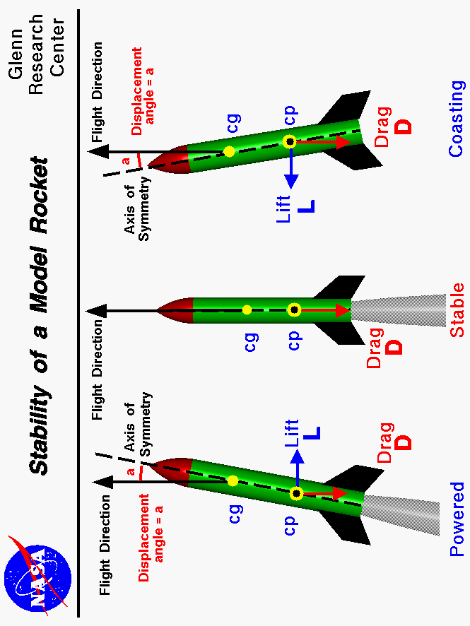 Computer drawing of three model rockets showing the restoring
 force present when  cp is below  cg.