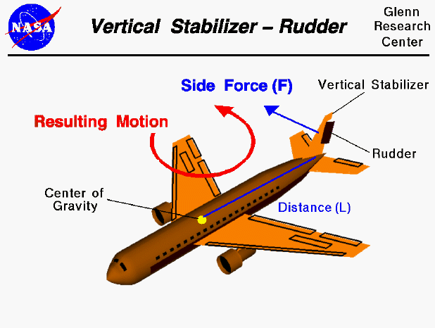 Computer drawing of an airliner showing the vertical stabilizer
 with the rudder deflected to produce a yawing motion.