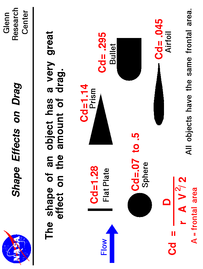 Computer drawing of a variety of shapes with the drag coefficient
 of each shape.
 Use the Print command of your browser to produce a hard copy