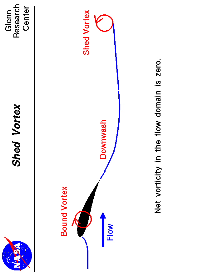 Computer drawing of an airfoil showing the bound vortex
 and the shed vortex.
 Use the Print command of your browser to produce a hard copy