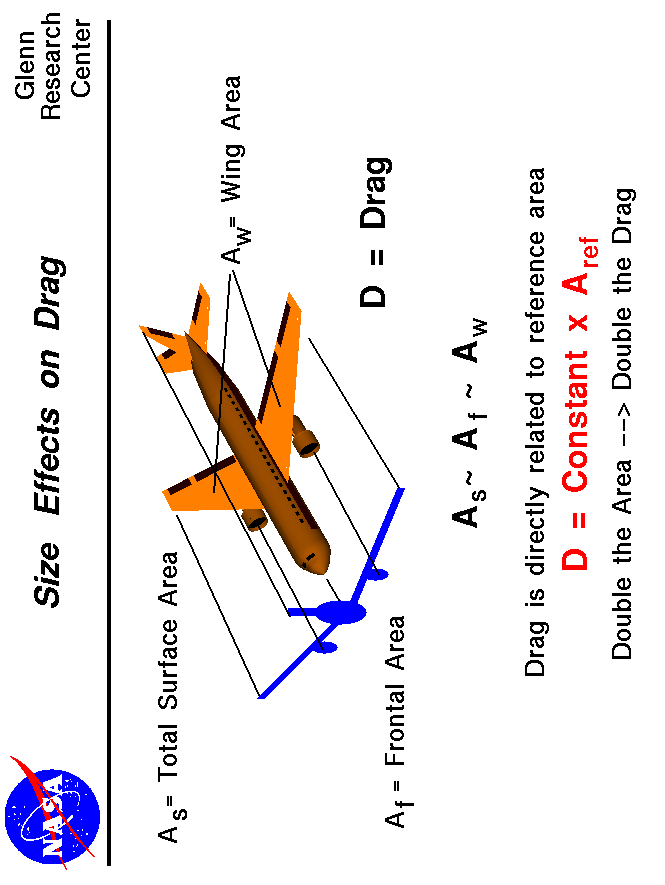 Computer drawing of an airliner with different possible reference areas.
 Drag is directly proportional to reference area.
 Use the Print command of your browser to produce a hard copy