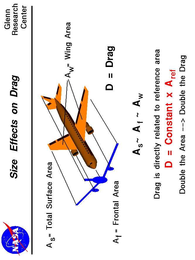 Computer drawing of an airliner with different possible reference areas.
 Drag is directly proportional to reference area.
 Use the Print command of your browser to produce a hard copy