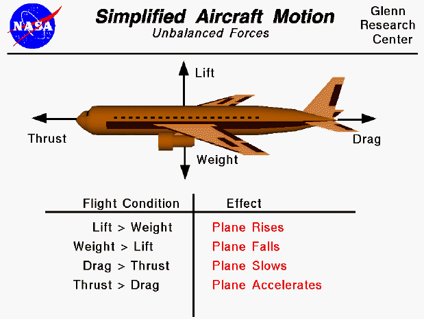 Computer drawing of an airliner with lift, thrust, drag and weight
 vectors. Aircraft moves in direction of largest force.