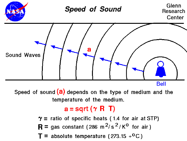 Computer Drawing of sound waves moving out from a bell.
 Speed depends on the square root of the temperature.