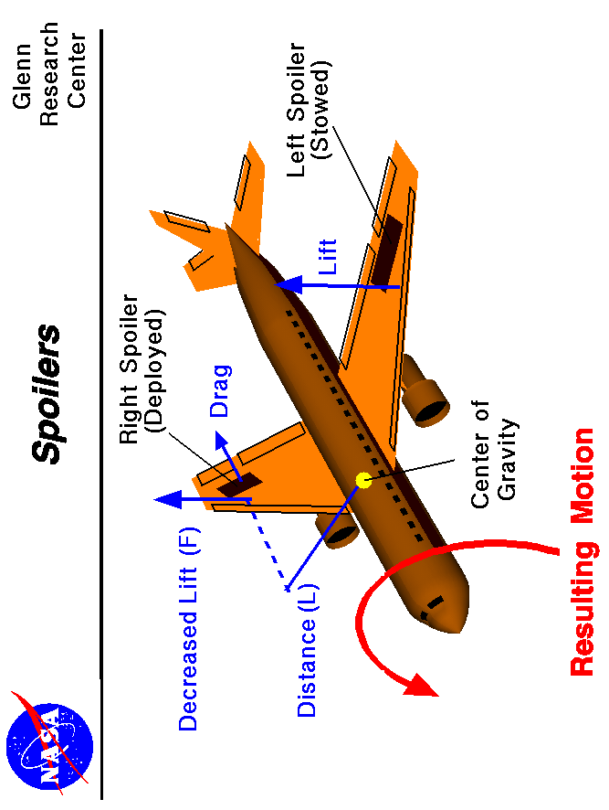 Computer drawing of an airliner showing the spoiler deflections
 to produce a rolling motion.
 Use the Print command of your browser to produce a hard copy