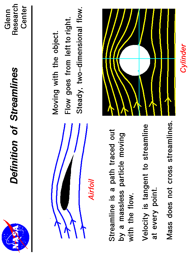 Computer graphic of an airfoil and a spinning ball showing the
 streamlines around the objects.
 Use the Print command of your browser to produce a hard copy