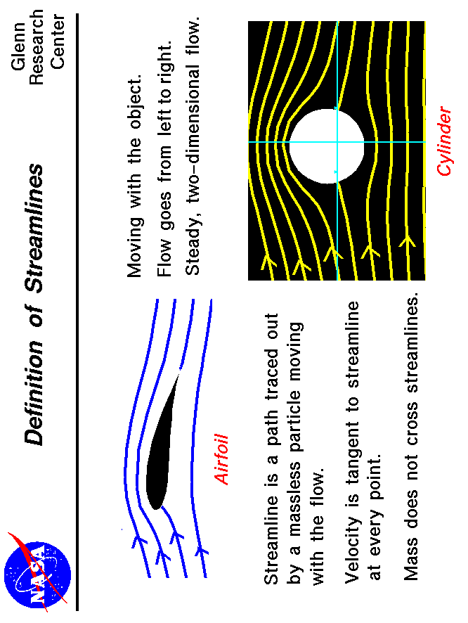 Computer graphic of an airfoil and a spinning ball showing the
 streamlines around the objects.
 Use the Print command of your browser to produce a hard copy