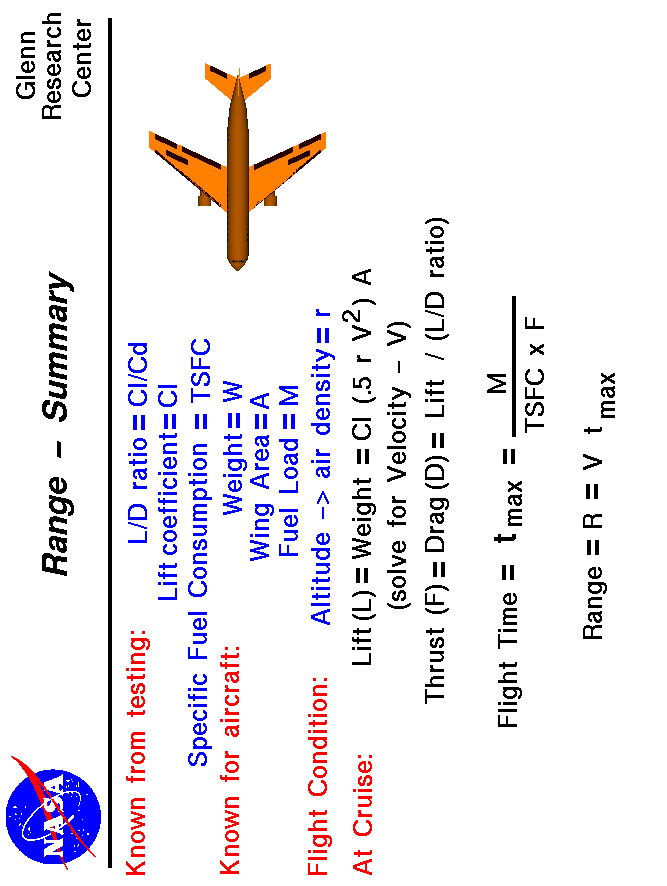 Equations needed to determine aircraft range.
 Range = speed times maximum time aloft.
 Use the Print command of your browser to produce a hard copy