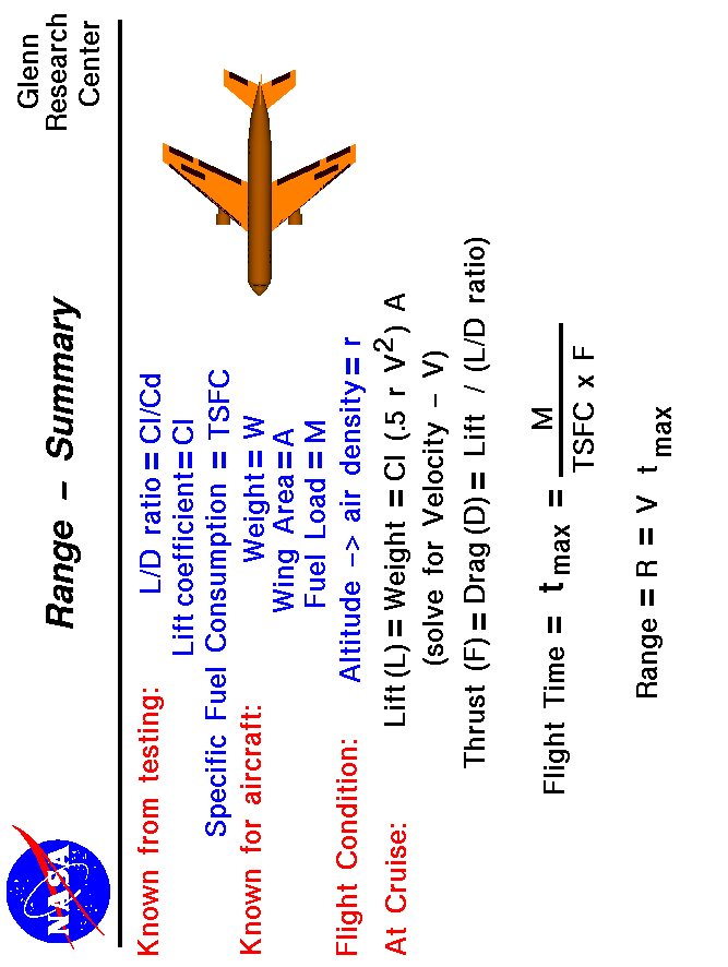 Equations needed to determine aircraft range.
 Range = speed times maximum time aloft.
 Use the Print command of your browser to produce a hard copy