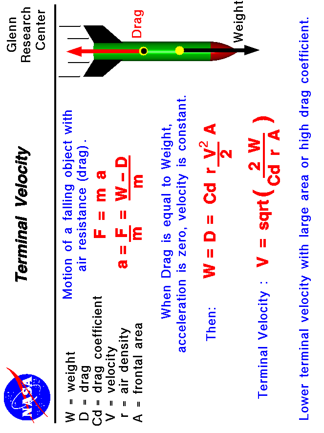 Computer drawing of a falling rocket subject to gravitational and
 drag forces. Terminal velocity = function of weight and drag coefficient.
 Use the Print command of your browser to produce a hard copy