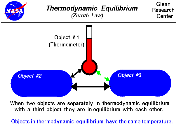 Two objects separately in thermodynamic equilibrium with a third
 object are in equilibrium with each other.
