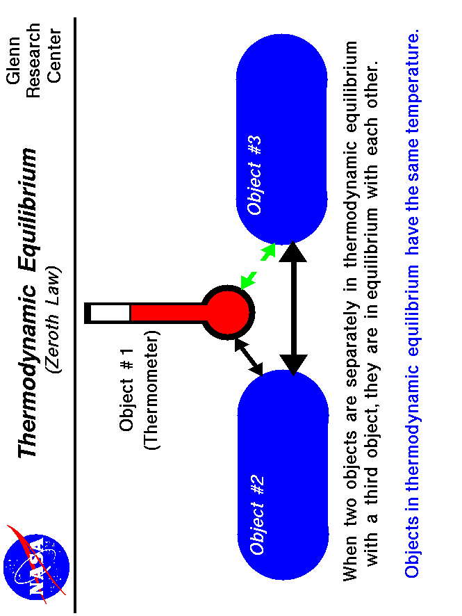 Two objects separately in thermodynamic equilibrium with a third
 object are in equilibrium with each other.
 Use the Print command of your browser to produce a hard copy
