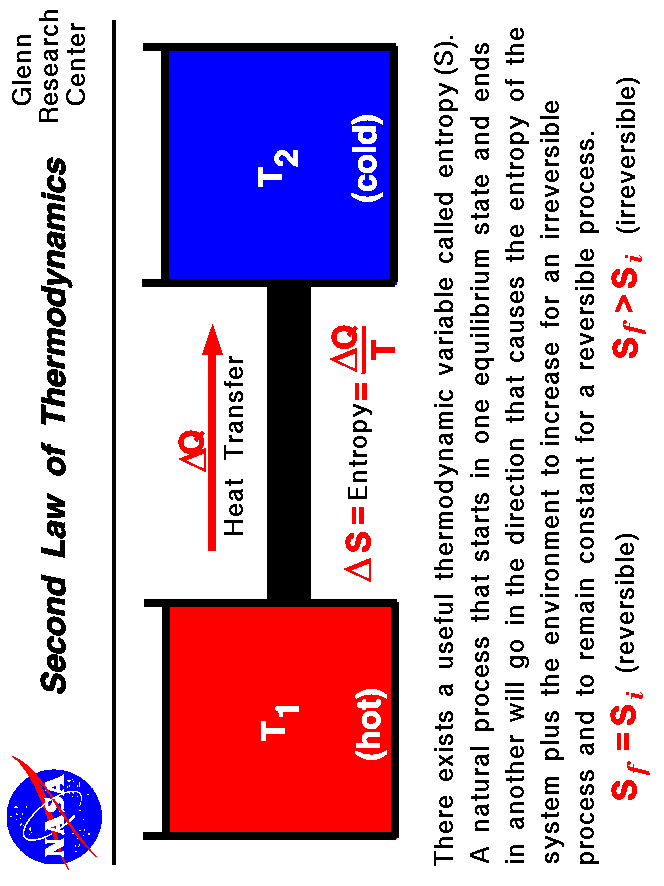 There exists a useful thermodynamic variable called entropy (S).
 A natural process will go in the direction that causes the entropy of
 the system plus the environment to remain constant or increase.