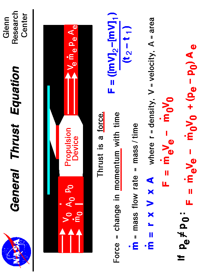 Computer drawing of a jet engine  with the math equations
 for thrust. Thrust equals the exit mass flow rate times the exit velocity
 minus the incoming mass flow rate times velocity plus the exit area times the 
 static pressure difference.