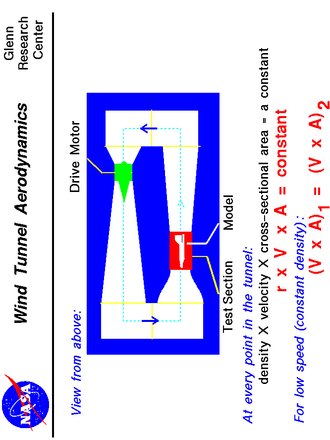 Computer graphic of a closed circuit wind tunnel. From mass
 conservation, density times velocity times area equals a constant.
 Use the Print command of your browser to produce a hard copy