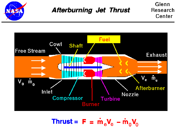 Computer drawing of an afterburning turbojet engine with the equation
 for thrust. Thrust equals the exit mass flow rate times exit velocity
 minus free stream mass flow rate times velocity.