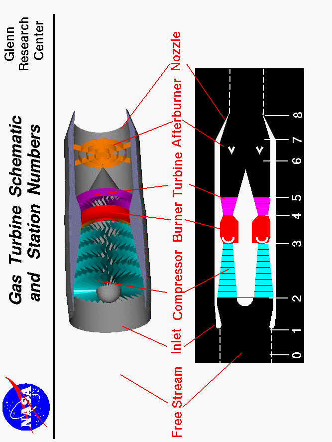 Computer drawings of gas turbine engine showing three dimensional
 engine and two dimensional schematic. Location of the beginning of
 each component is assigned a number from 1 to 8.