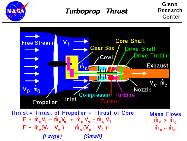 Computer drawing of a turboprop engine with the equation
 for thrust. Thrust equals the sum of the large propeller thrust
 plus the small thrust of the jet core.