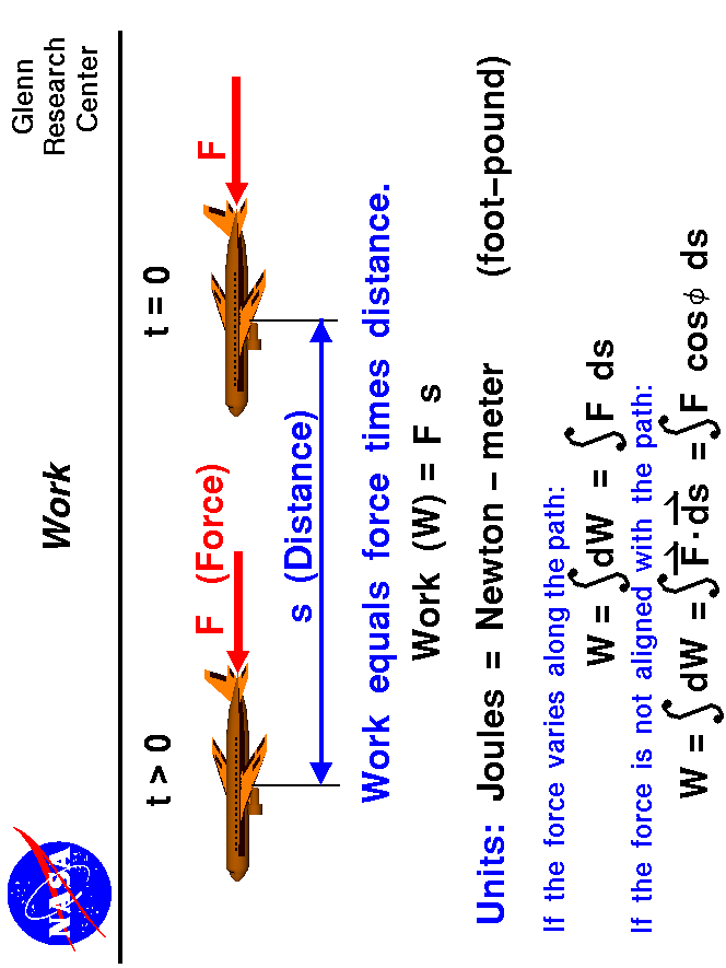 Work equals force times distance through which the force works.
 Use the Print command of your browser to produce a hard copy