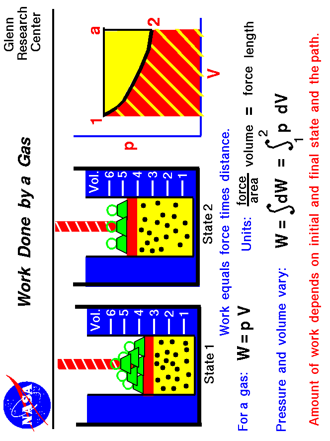 For a gas, work equals change in pressure times a change in volume.
 Work depends on how pressure and volume are changed.
 Use the Print command of your browser to produce a hard copy