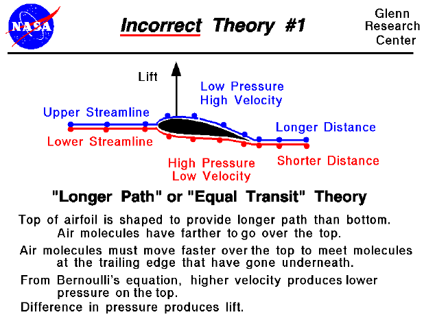 Computer drawing of an airfoil with description of the incorrect
 Equal Transit Theory.