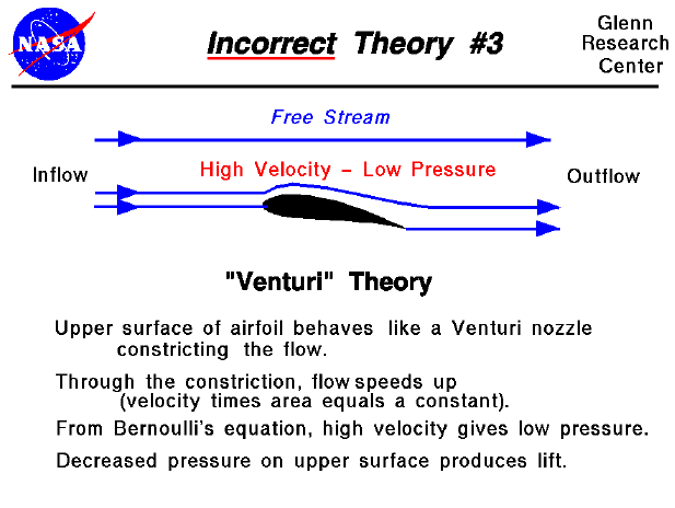 Computer drawing of an airfoil with description of the incorrect
  Venturi Theory.