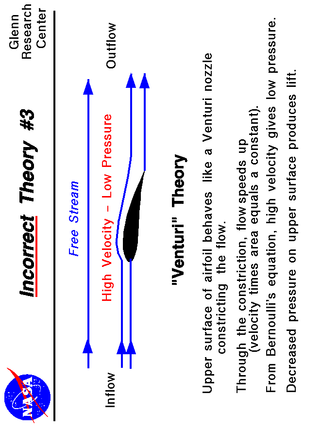 Computer drawing of an airfoil with description of the incorrect
 Half Venturi Theory.
 Use the Print command of your browser to produce a hard copy