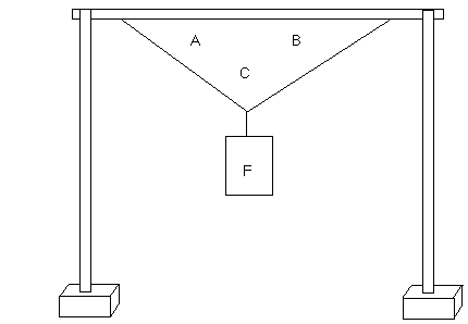 Diagram of a weight suspended by two wires from a frame. Weight is labeled F.