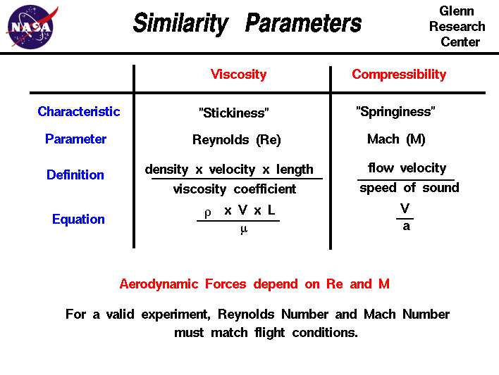 A graphical table of the viscosity and compressibility
 similarity parameters .. Mach number and Reynolds number.