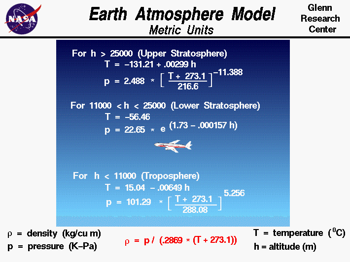 Computer Drawing of the equations used to model the Earth's
 atmosphere in Metric Units.