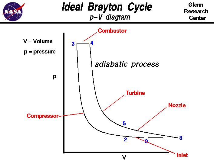 Computer drawing of Brayton cycle with p-V plot.