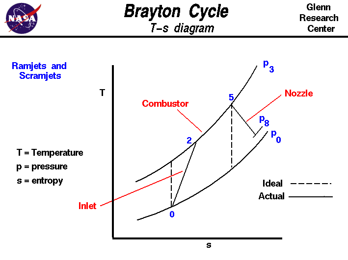 Computer drawing of Brayton cycle with T-s plot.