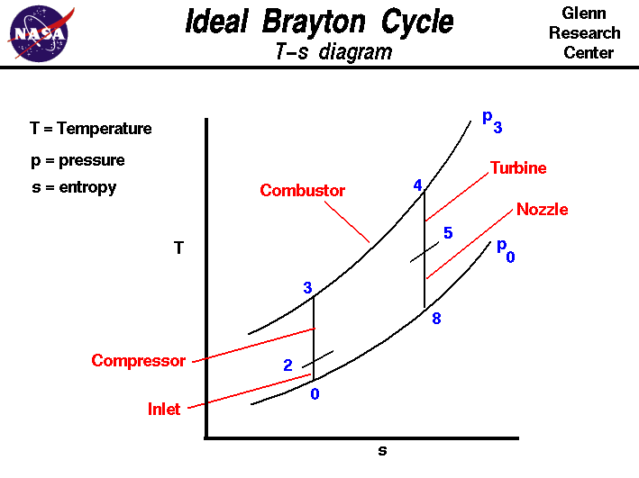 Computer drawing of Brayton cycle with T-s plot.
