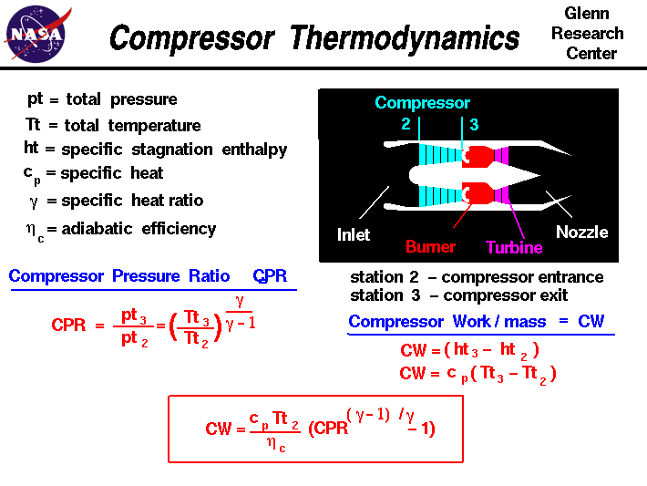 Computer drawing of gas turbine schematic showing the equations
 for pressure ratio, temperature ratio, and work for a compressor. 