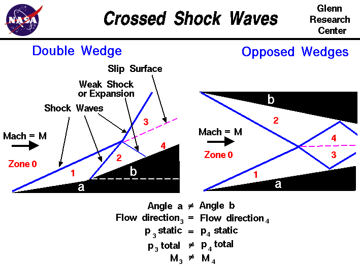 A graphic showing the physics of crossed shock waves.