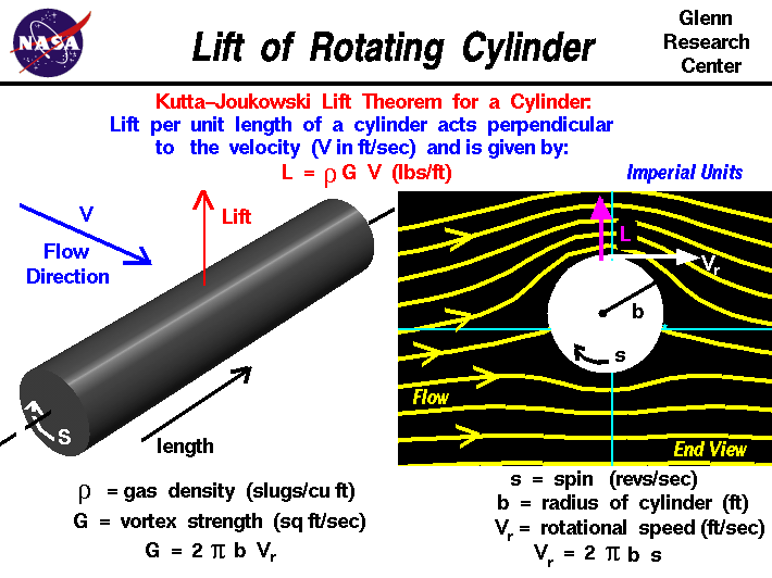 Computer graphics of rotating cylinder with the equations
 to compute the lift.
