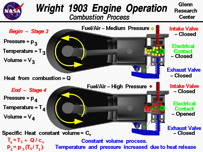 Computer drawing of the Wright 1903 aircraft engine operation
 during the combustion process