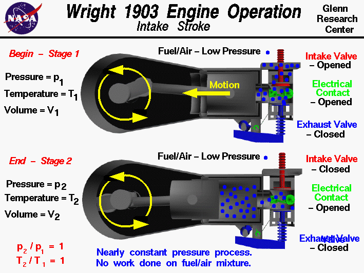 Computer drawing of the Wright 1903 aircraft engine operation
 during the intake stroke