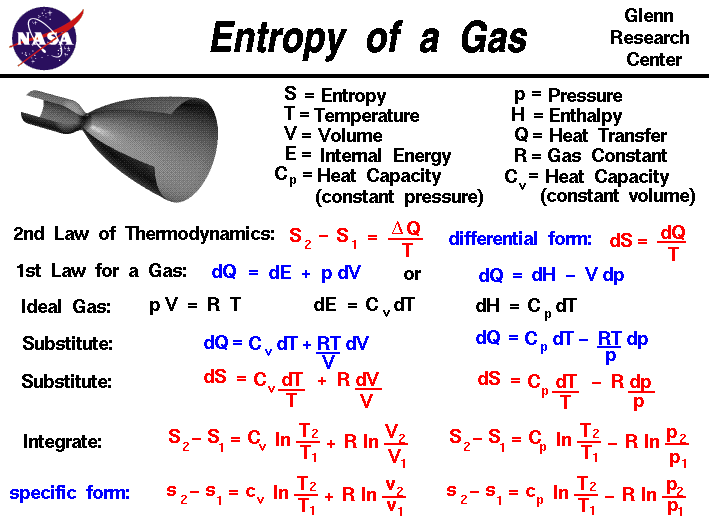 This slide shows math derivations for the evaluation of
 the change of entropy for a gas.