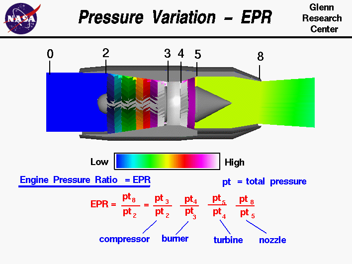 Computer drawing of gas turbine engine showing the pressure variation
 through the engine. Engine Pressure Ratio (EPR) = product of pressure
 ratio of all engine components