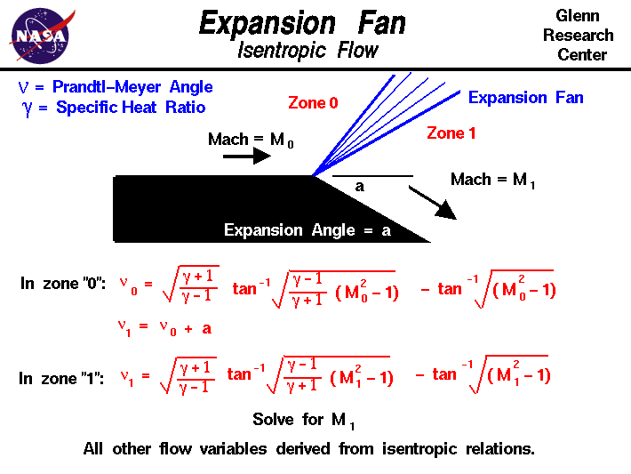 A graphic showing the physics of a centered expansion fan.