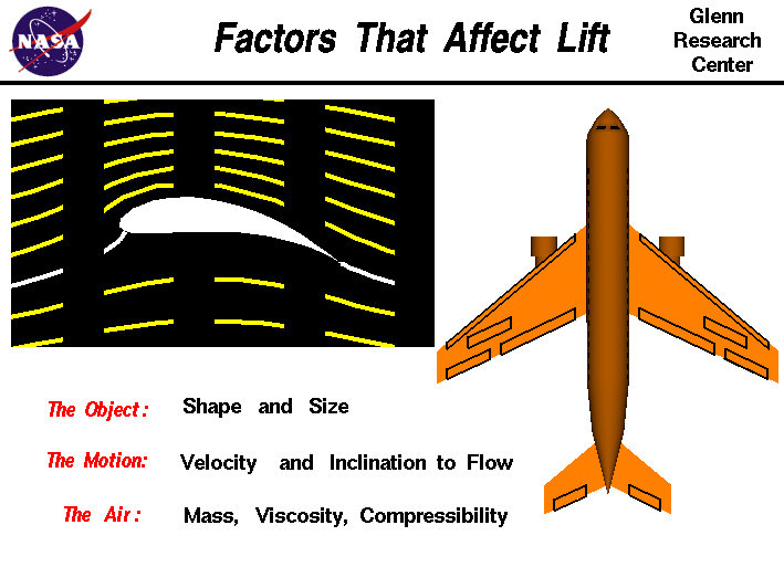 Computer drawing of a wing and a list of the factors affecting lift.