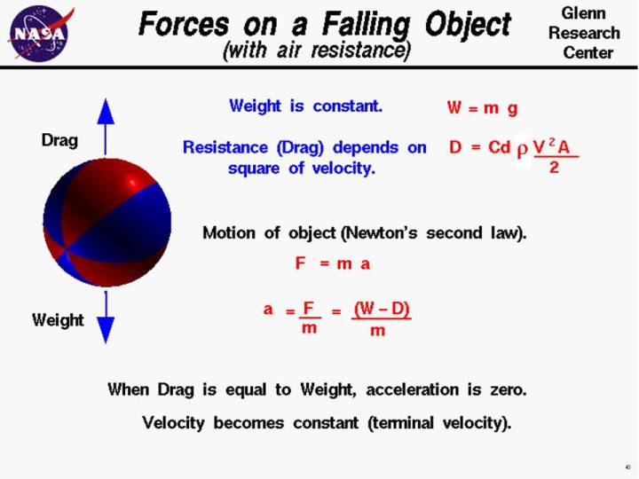 Computer drawing of a falling ball 
      ubject to gravitational and drag forces. 
      Acceleration = (weight - drag) / mass .