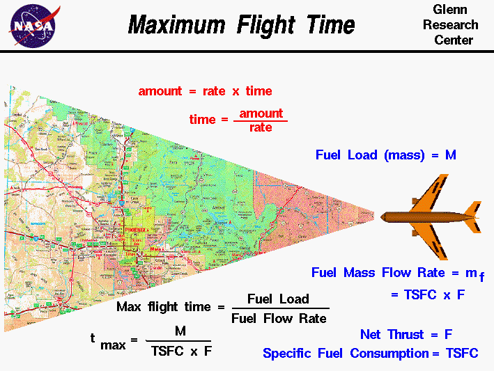 Computer drawing of an airliner with a fuel load = M and engines
 burning fuel at the rate mf. Flight time = M / mf.