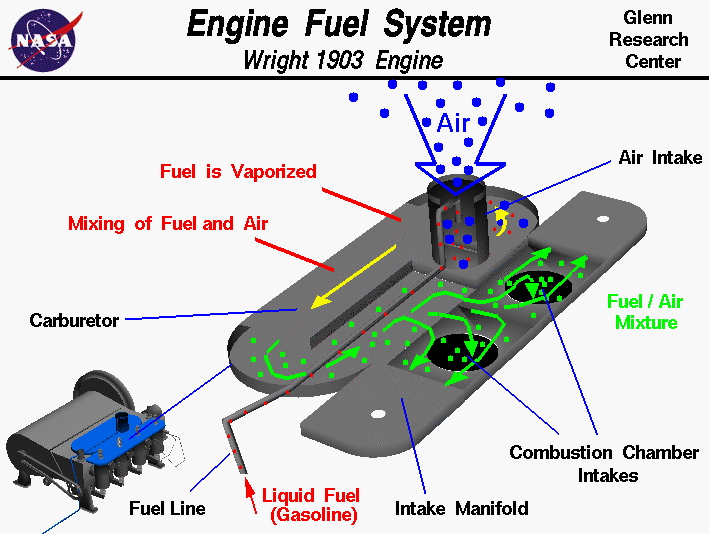 Computer drawings of Wright brothers 1903 engine fuel system.
