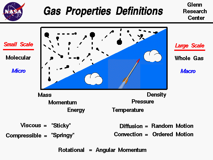 Computer graphic showing the micro and macro scale of gases.