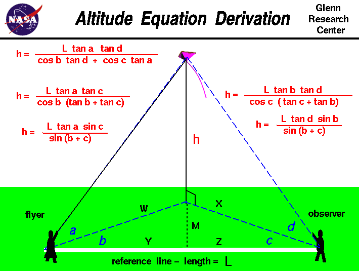 Computer drawing of the equation and measurements needed to determine
 the altitude of a kite
