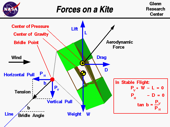 Computer drawing of a box kite showing the forces which act
 on the kite - lift, drag, weight, and string tension.