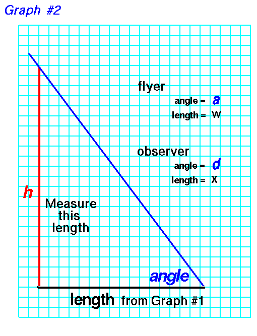 Graph paper with line of length w (or x) at the bottom,
 a line inclined at angle a (or d),
 intersecting a vertical line of length h.