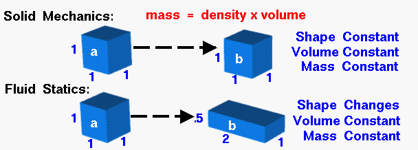 Mass  = density times volume.Examples of mass conservation in
 solid mechanics  and fluid statics.